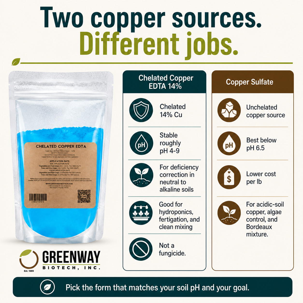 Chelated Copper EDTA Fertilizer - 14% Cu