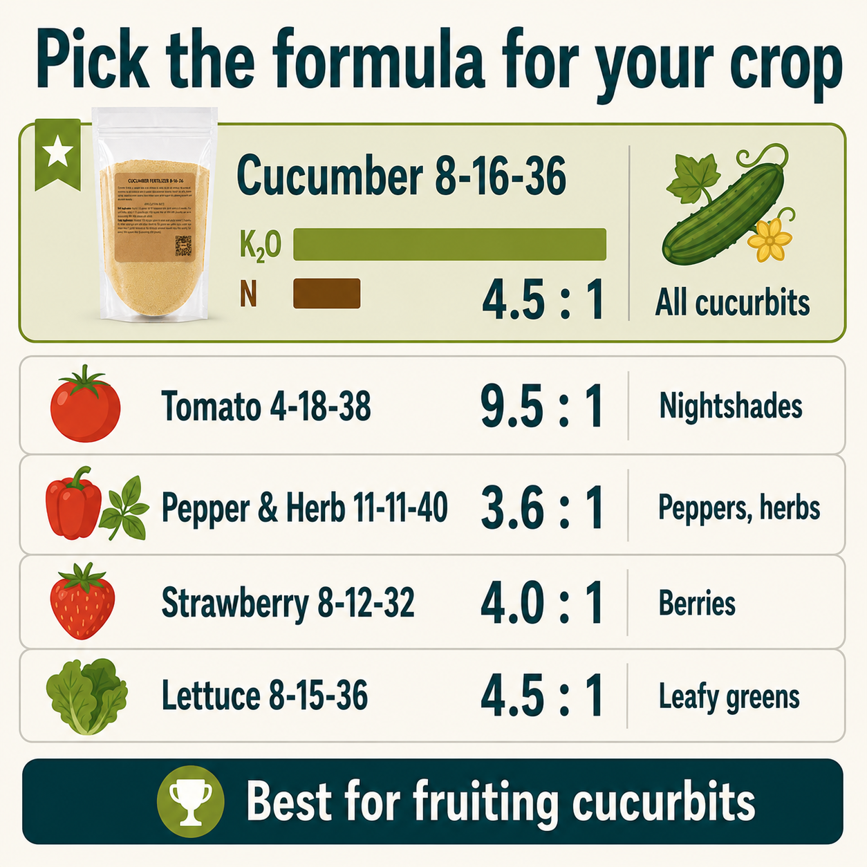 Cucumber Fertilizer 8-16-36 | Chelated Micronutrients | Hydroponics, Soil & Foliar Application